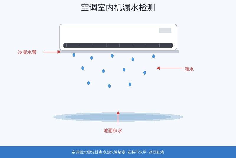 空调室内机漏水维修检测