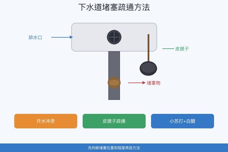 下水道堵塞疏通