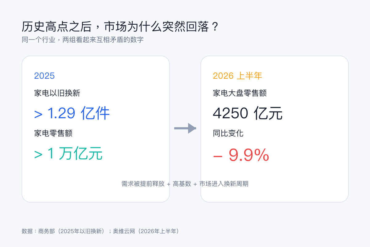 2025年的高点与2026年的回落