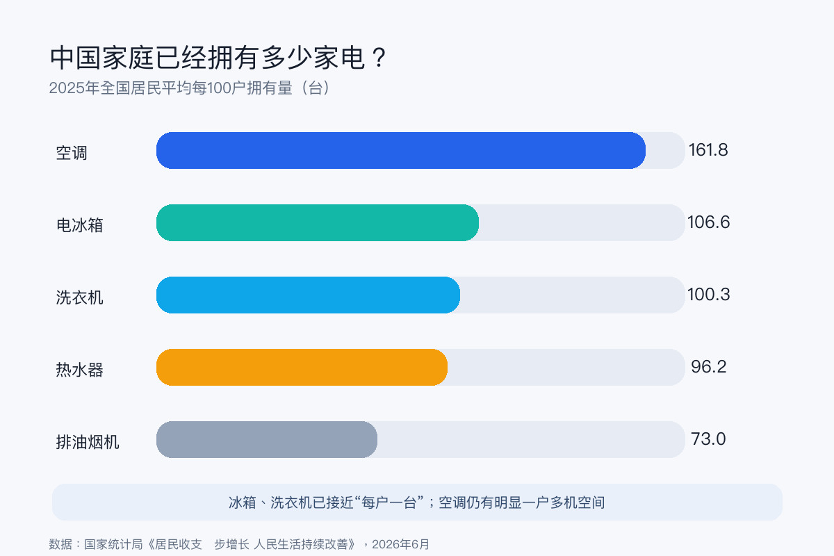 中国家庭主要家电保有量