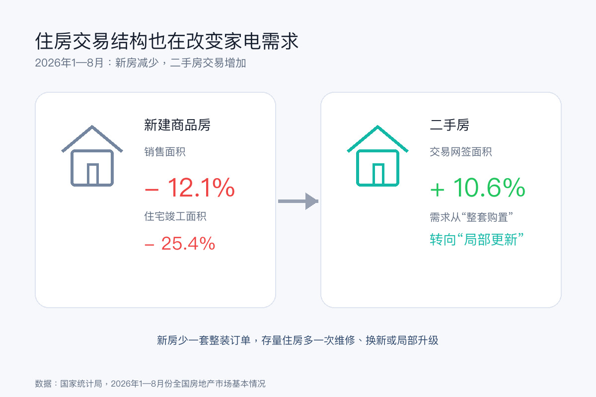 新房与二手房交易正在走向两个方向