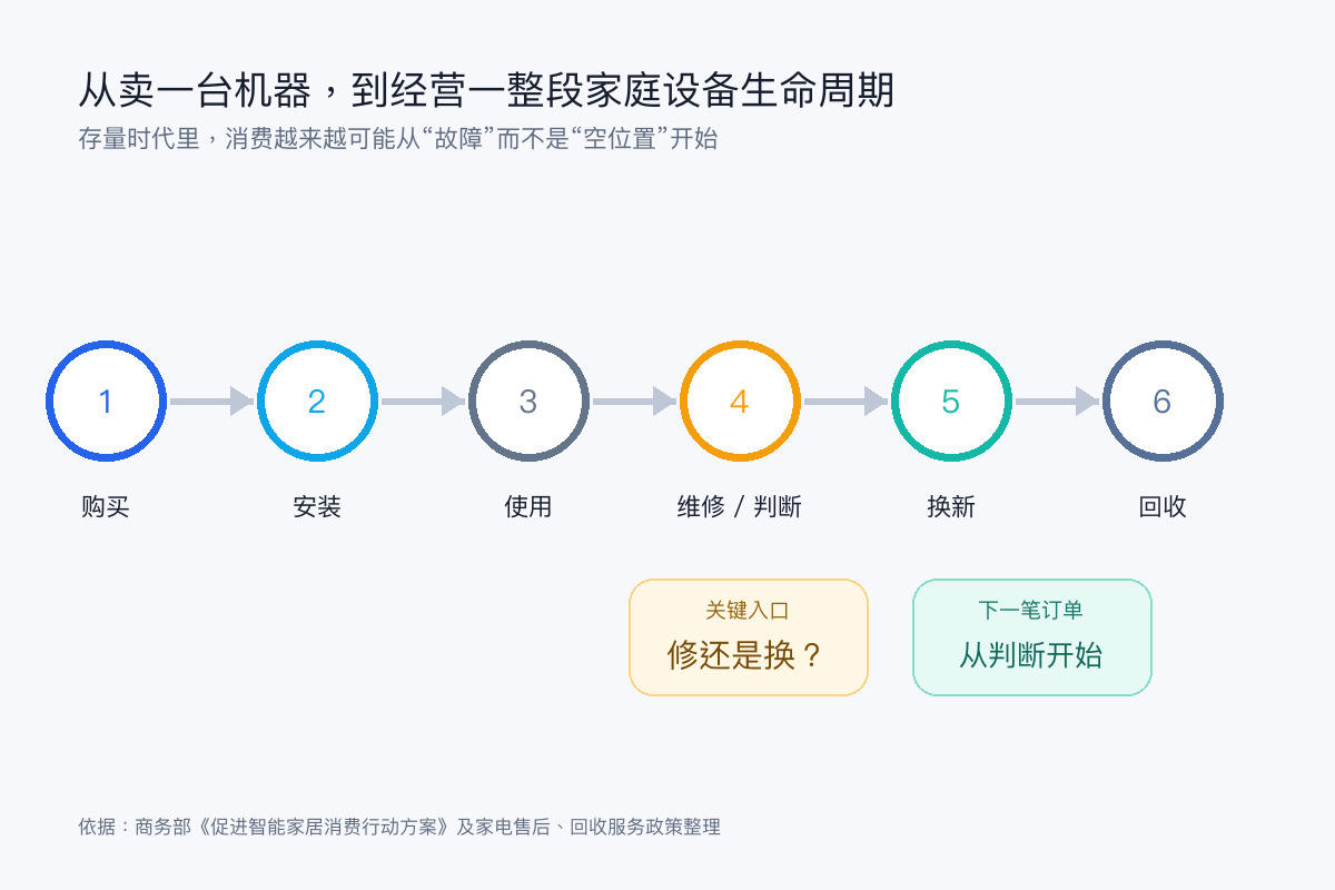 从卖一台机器，到经营一整段家庭设备生命周期